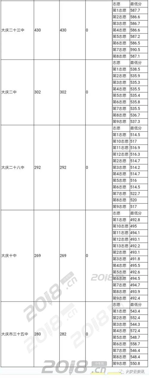 2023年大庆中考录取分数线公布 各高中录取分数线 2021大庆中考录取分数线一览表
