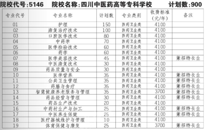 衡水本地所有的专科学校名单及排名2023年最新榜单 四川中医药高等专科学校单招分数
