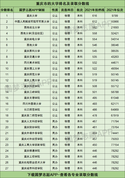 2023年重庆三本大学投档线录取分数线排名公布 湖南三本分数线理科