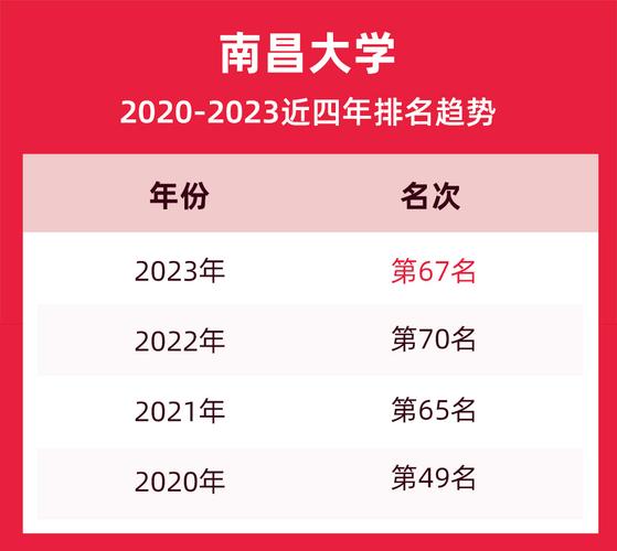 2023年南昌大学最新排名