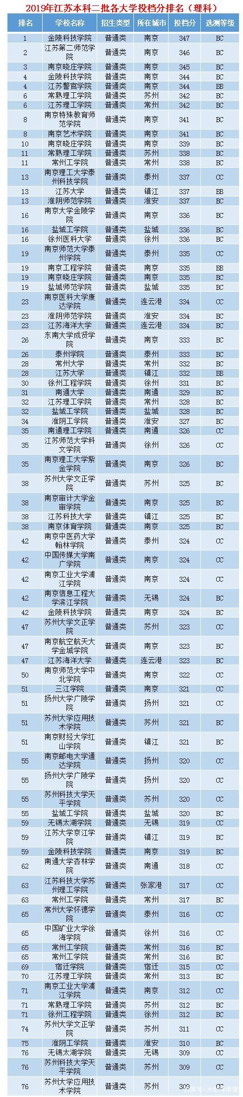2023年江苏最好的二本理科大学排名及理科分数线排名 江苏本科大学排名