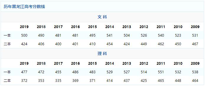 高考多少分能上黑龙江中医药大学 2022录取分数线是多少