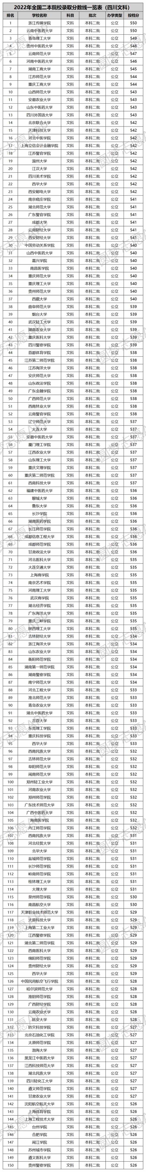 全国二本录取分数线表理科 2023多少分能上二本 今年高考二本分数线应该是多少