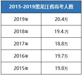 2020年黑龙江高考人数统计 黑龙江高考人数2020年多少人