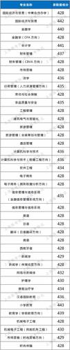 上海杉达学院最低投档录取分数线 上海建桥学院本科录取分数线