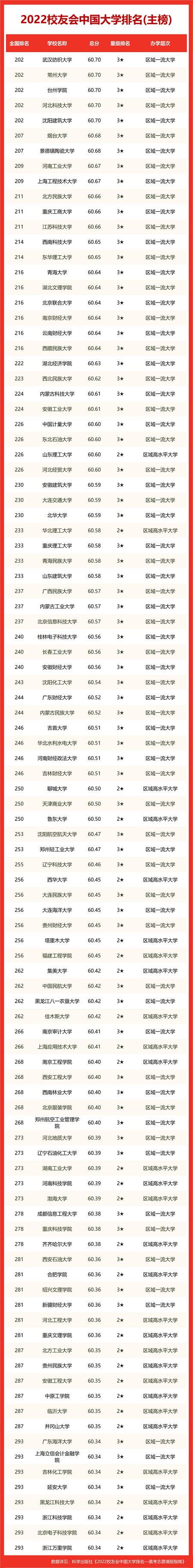 中国最顶尖的十所大学 2023最厉害的大学排名