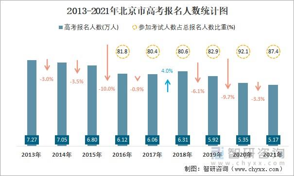 2023年北京高考本科录取率多少 2023年北京高考人数