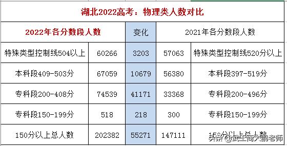 武汉大学和华中科技大学2020年湖北投档分数线出炉和通知书发放时间