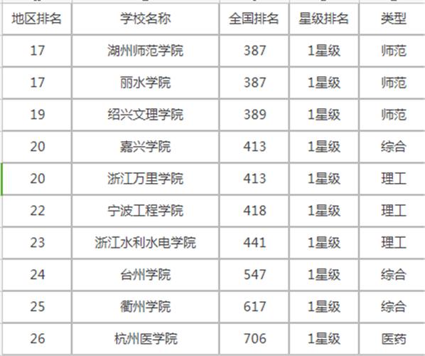 2023浙江最好的10个二本大学 哪些学校值得报考 浙江比较好的二本大学有哪些