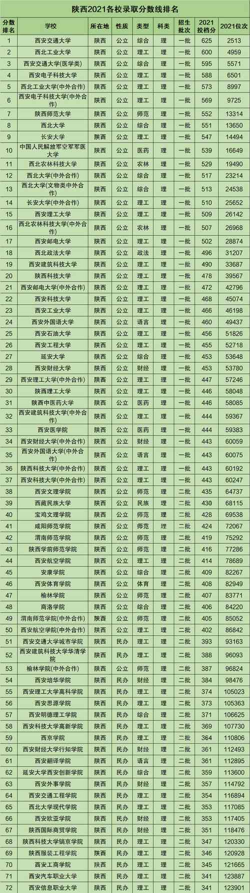 2020年陕西理科200分左右能什么大学 2021陕西高考理科录取分数线