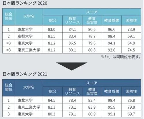 日本广岛大学2022年的qs排名高不高？ 日本长崎大学排名