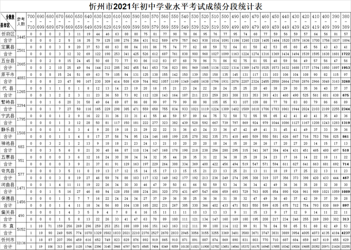 2022年忻州市各中学中考分数线预测 忻州一中2021年中考录取分数线