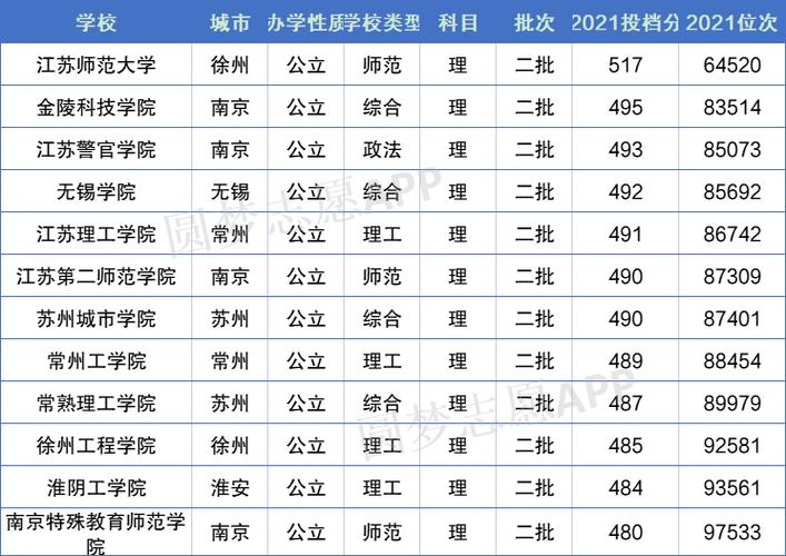 江苏分数线最低的本科大学有哪些  附具体名单 2021江苏二本大学最低录取分数线
