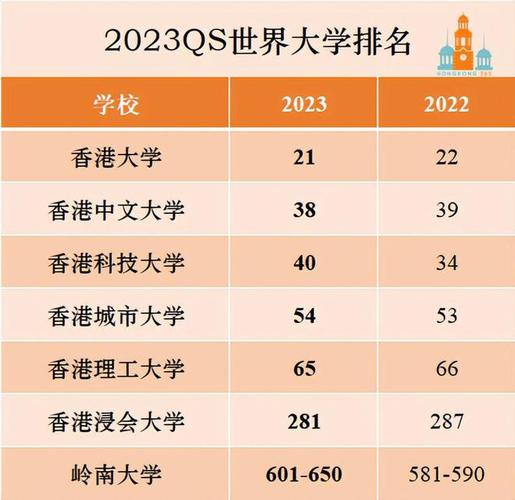 中国香港科技大学在2022年的qs世界大学排名是第几名？