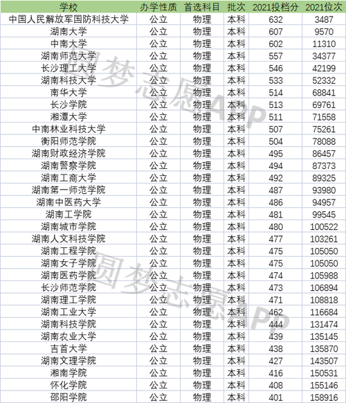 2020在湖南招生二本大学名单有哪些及分数线排名 湖南省内二本大学排名及录取分数线
