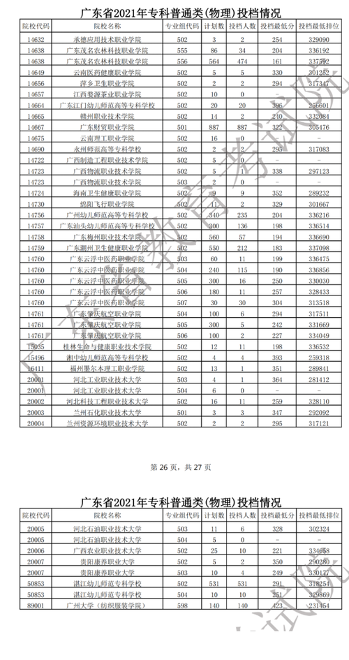 2023广东专科大学排名及录取分数线 有哪些专科院校