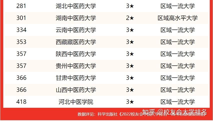 2023北京中医药大学排名多少位 最新全国排行榜 北京中医药大学国内排名