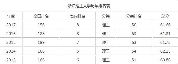 浙江理工大学排名2023年排行第189名 全国一本理工大学排名