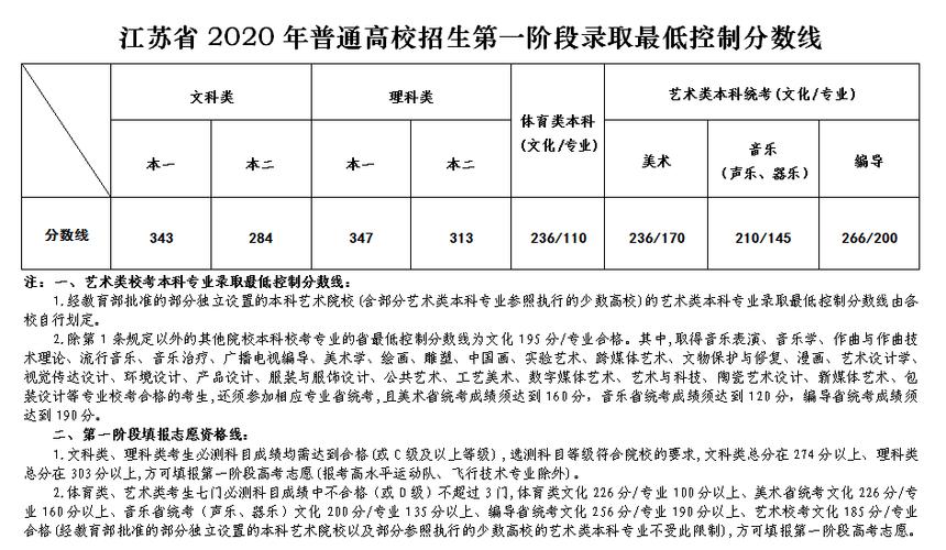2020年江苏高考二本文科征求志愿投档分数线和院校录取结果查询 理科可以报文科的专业吗