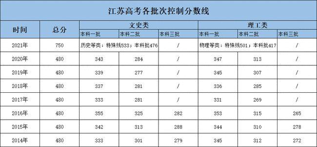 2023年江苏高考二本理科分数线预测上升还是下降 江苏高考投档线2019