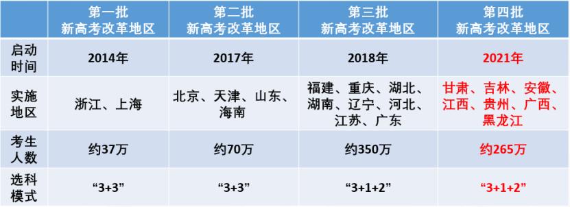 2023年新高考八省联考是指哪八省 有什么省份 浙江新高考模拟志愿填报