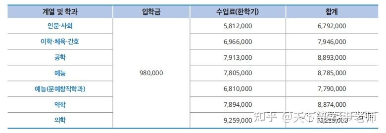 韩国首尔大学本科学费一年多少人民币？ 大学本科学费一年多少钱