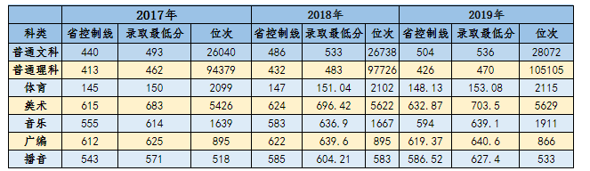 2023年黄山所有大学名单及录取分数线排名 西安理工大学录取分数线2019