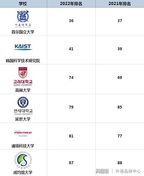 韩国西江大学2022年的qs排名第几位？ 皇后大学qs世界排名