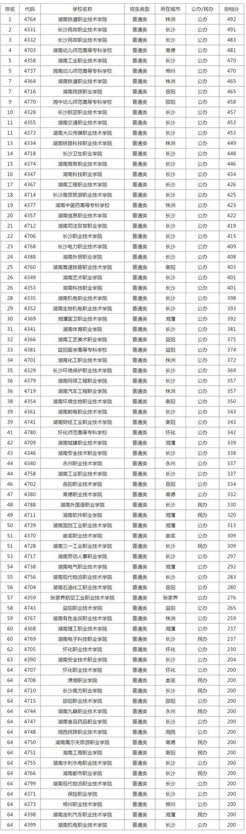 2023湖南专科大学排名及录取分数线 有哪些专科院校