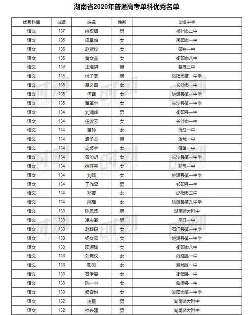 2020年湖南省高考理科状元名单揭晓 2020湖南省艺术联考
