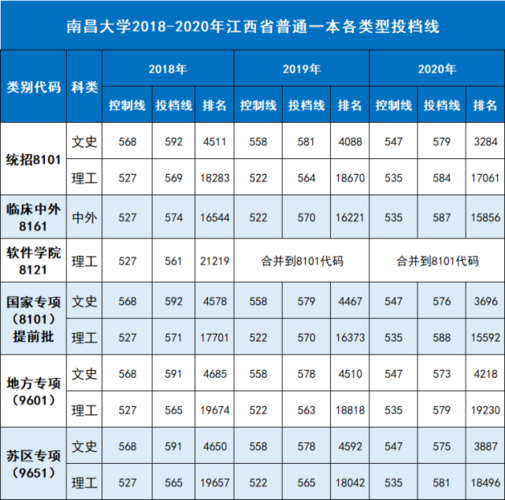 2023年南昌大学在江苏招生专业及选科要求对照 南昌大学江西录取分数线