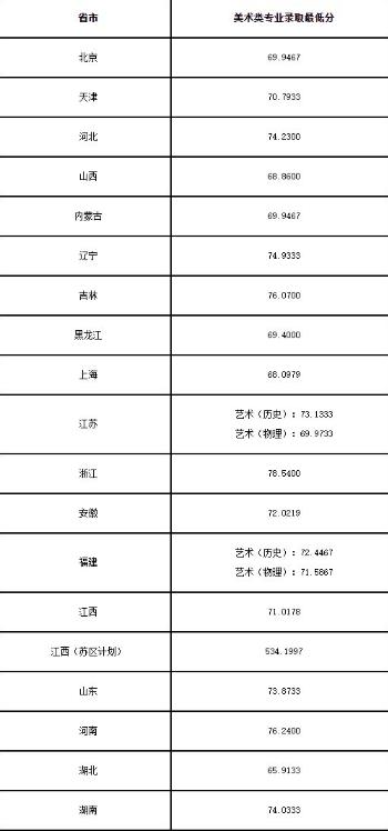 2023美术多少分能上二本 二本院校分数线 美术生可以报考的二本大学