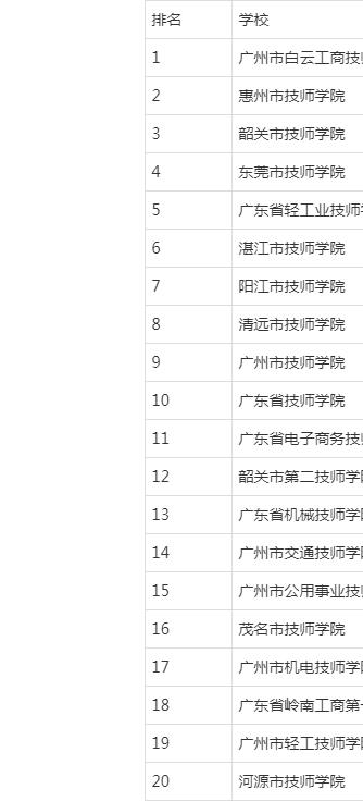 2023广州哪些职校可以考大学 技校考大学的分数线