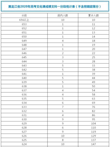 2020年黑龙江高考文科一分一段表及及个人成绩分数排名查询 文科一表多少分黑龙江