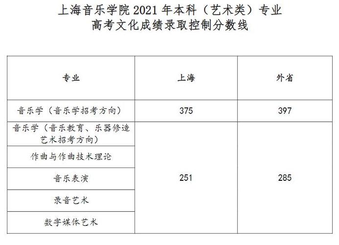 上海音乐学院最低投档录取分数线 上海音乐学院2021录取分数线