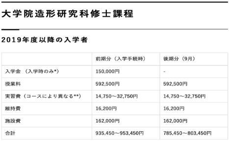 日本武藏野大学留学研究生花费一年多少钱？ 日本武藏野大学