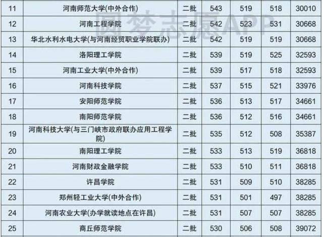 2023河南最好的民办二本有哪些 什么二本吃香 河南二本大学录取分数线