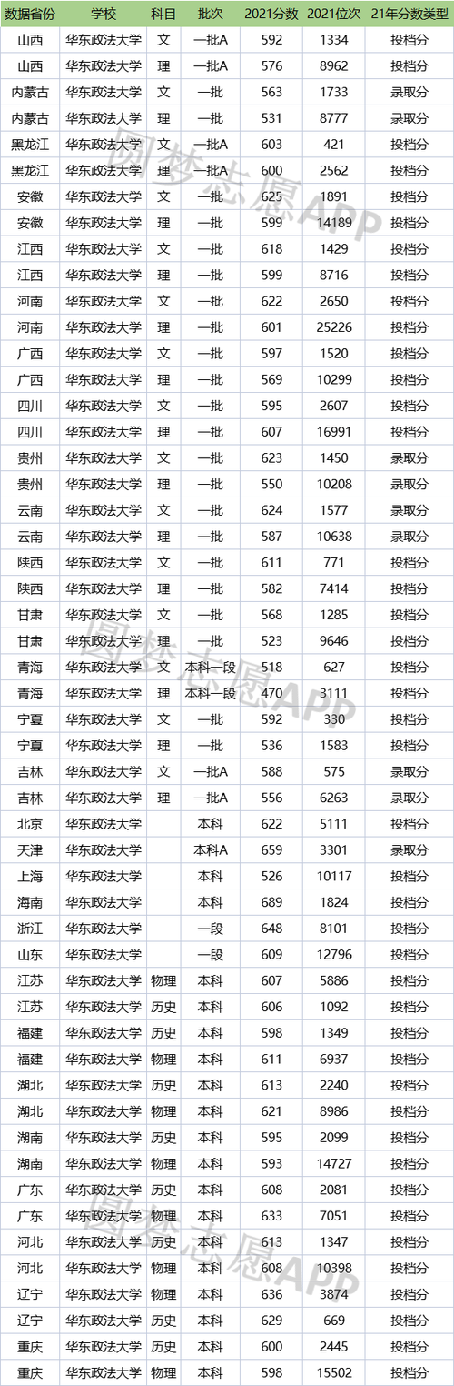 华东政法大学2023年多少分能考上录取 华东政法大学法学录取分数线2021