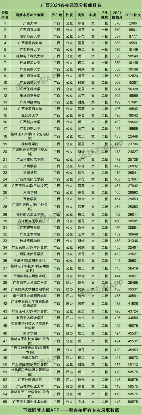 2023广西专科大学排名及录取分数线 有哪些专科院校