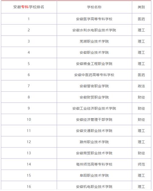 安徽2023十大高职专科学校排行榜 排名前10强大专院校