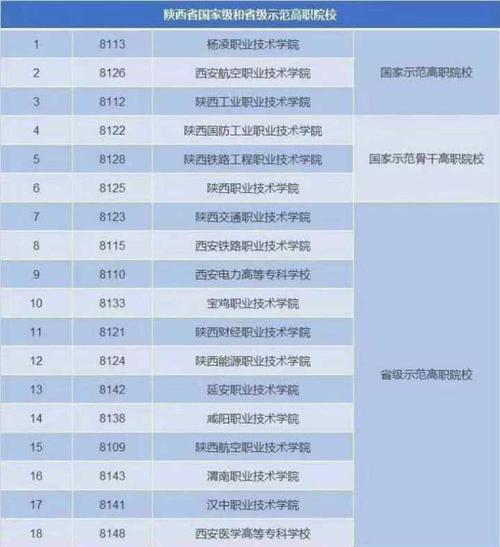 2023陕西最好的单招院校 陕西单招学校排名 单招好还是高考好