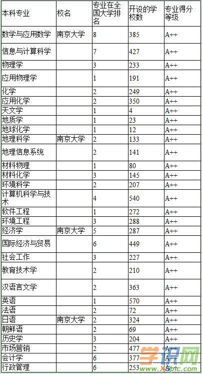 2023年南京大学有哪些专业好和学院及院系排名 南京大学王牌专业有哪些