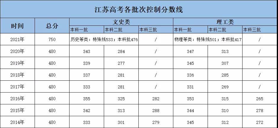 江苏2023年高考本科最低投档线 分数线最低的二本大学