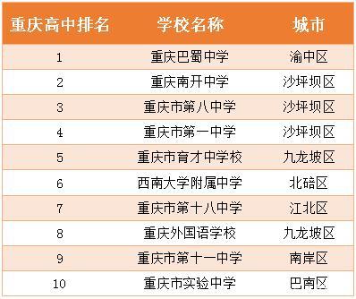 2020重庆高考成绩排名查询 重庆市所有高中排名