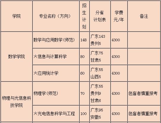 2023年嘉应学院在江苏招生专业及选科要求对照 嘉应学院学费