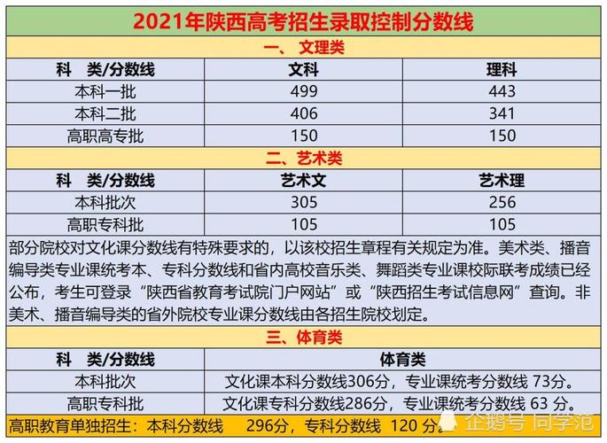 2023年陕西高考三本录取分数线预测 陕西二本线2021