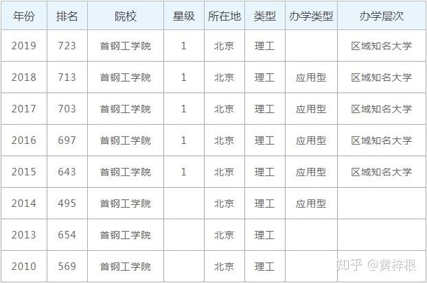 首钢工学院排名 中国大学排名前10名