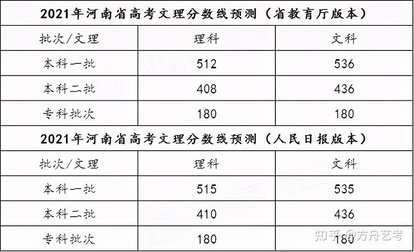 2023年河南高考三本分数线权威预测 河南省三本录取分数线