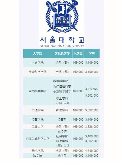 韩国高丽大学本科学费一年是多少钱？