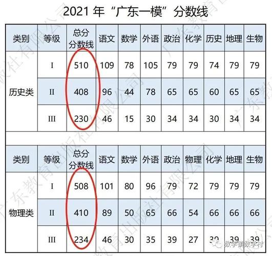 2023年广东高三一模多少分数正常 今年广东高考物理历史本科线